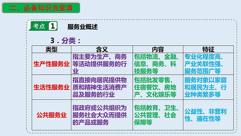 专题25 服务业（精品课件）-备战2023年高考地理一轮复习全考点精讲练（浙江专用）06