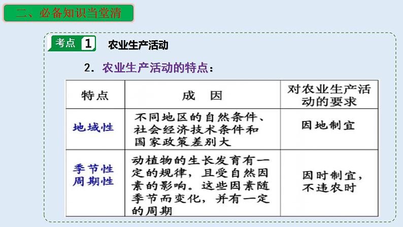 专题23 农业生产活动（精品课件）-备战2023年高考地理一轮复习全考点精讲练（浙江专用）第5页