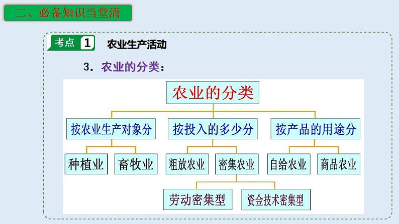 专题23 农业生产活动（精品课件）-备战2023年高考地理一轮复习全考点精讲练（浙江专用）第6页