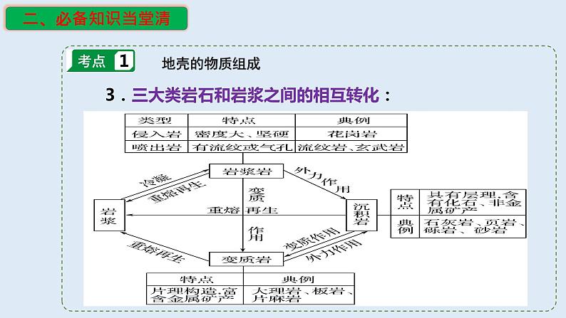 专题08 内力作用与表面形态（精品课件）-备战2023年高考地理一轮复习全考点精讲练（浙江专用）06