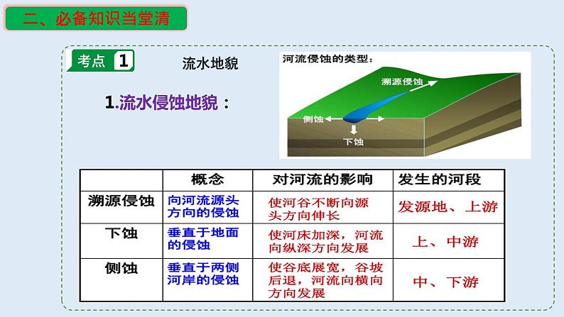 专题07 地球表面形态（精品课件）-备战2023年高考地理一轮复习全考点精讲练（浙江专用）第4页