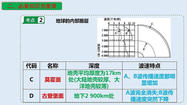 专题04 地球的圈层结构和演化（精品课件）-备战2023年高考地理一轮复习全考点精讲练（浙江专用）06