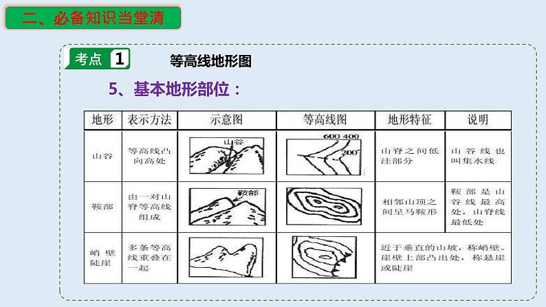 专题02 等高线地形图（精品课件）-备战2023年高考地理一轮复习全考点精讲练（浙江专用）07