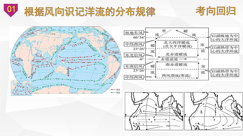 考点33 洋流（课件）-【考向追踪】备战2023年新高考地理一轮复习考向追踪讲和练（湘教版2019)第5页