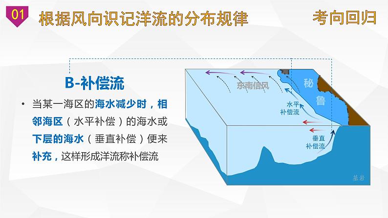 考点33 洋流（课件）-【考向追踪】备战2023年新高考地理一轮复习考向追踪讲和练（湘教版2019)第7页