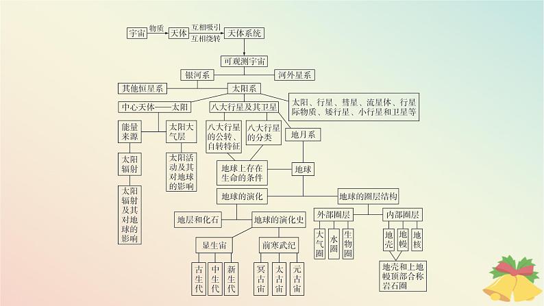 江苏专版2023_2024学年新教材高中地理第一章宇宙中的地球本章整合课件湘教版必修第一册04