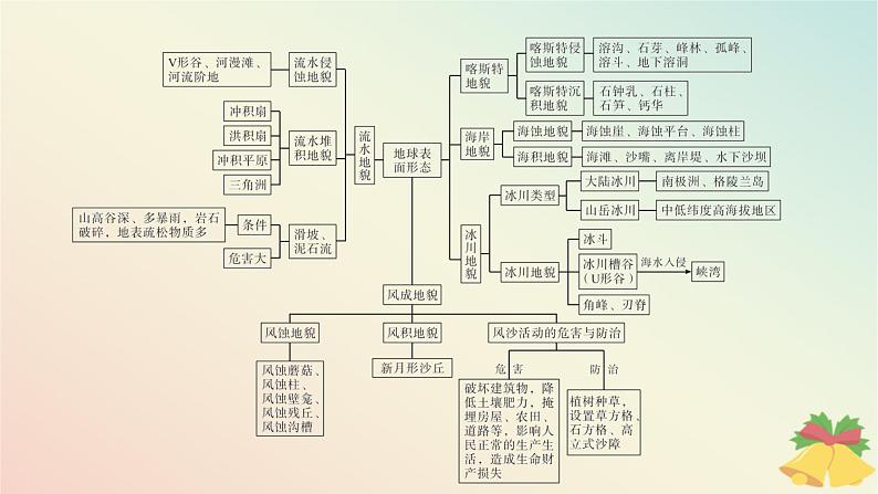 江苏专版2023_2024学年新教材高中地理第二章地球表面形态本章整合课件湘教版必修第一册04