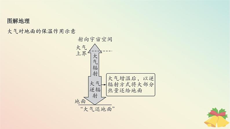 江苏专版2023_2024学年新教材高中地理第三章地球上的大气第二节大气受热过程课件湘教版必修第一册第8页