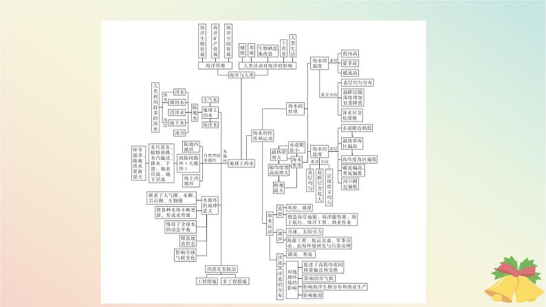 江苏专版2023_2024学年新教材高中地理第四章地球上的水本章整合课件湘教版必修第一册04