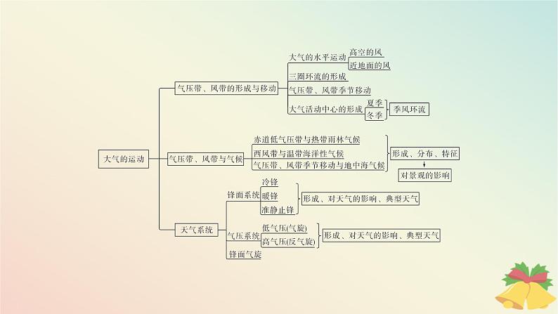 江苏专版2023_2024学年新教材高中地理第三章大气的运动本章整合课件湘教版选择性必修104