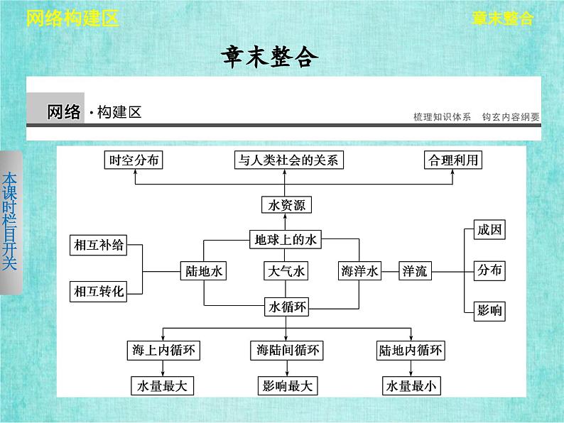 人教版高中地理必修1第三章地球上的水章末整合课件PPT第2页