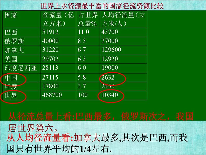 新人教版高中地理必修3.3水资源的合理利用课件 1-107