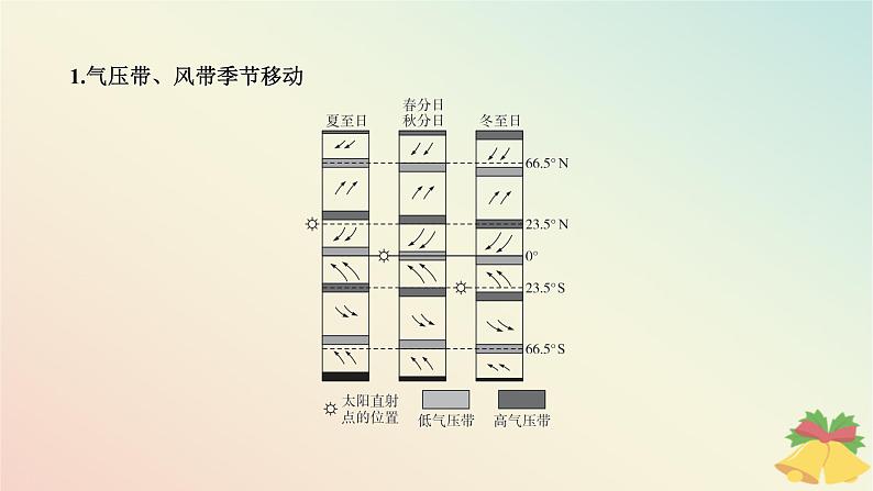 江苏专版2023_2024学年新教材高中地理第三章大气的运动第一节气压带风带与气候第二课时气压带风带季节移动与季风环流课件湘教版选择性必修105