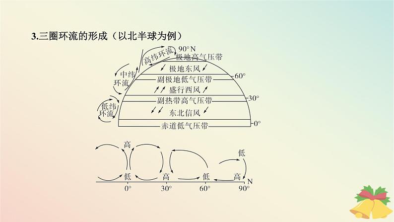 江苏专版2023_2024学年新教材高中地理第三章大气的运动第一节气压带风带与气候第一课时大气的水平运动及气压带风带的形成与分布课件湘教版选择性必修108