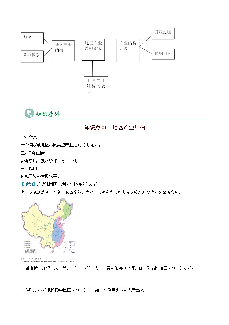 3.2 地区产业结构变化-2023年高二地理同步精品讲义（选择性必修2）03