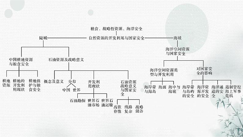 中图版高中地理选择性必修3第二章章末整合提升教学课件第3页