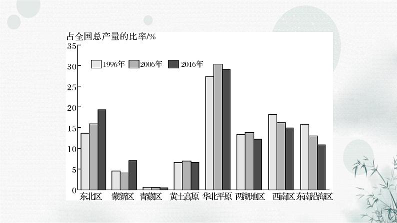 中图版高中地理选择性必修3第二章章末整合提升教学课件第7页