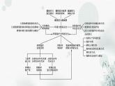 中图版高中地理选择性必修3第三章章末整合提升3教学课件