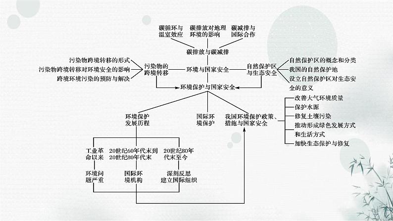 中图版高中地理选择性必修3第三章章末整合提升3教学课件03