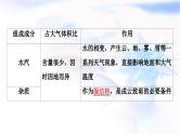 高考地理一轮复习第2章第1节大气的组成和垂直分层大气受热过程课件