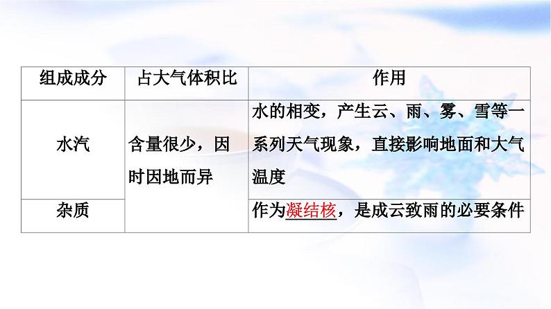 高考地理一轮复习第2章第1节大气的组成和垂直分层大气受热过程课件第5页