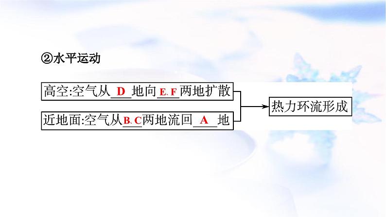 高考地理一轮复习第2章第2节大气运动课件06