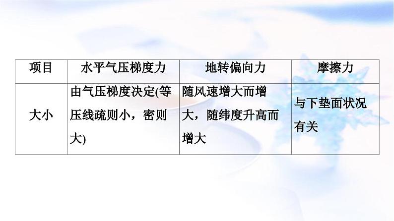 高考地理一轮复习第2章第2节大气运动课件08