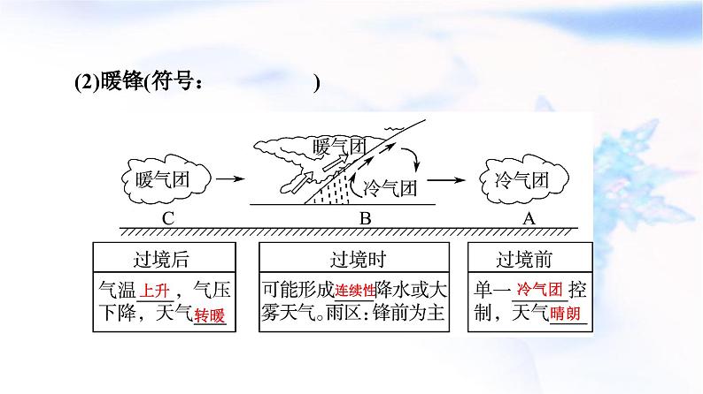 高考地理一轮复习第2章第3节常见天气系统课件06