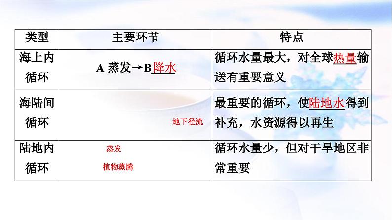 高考地理一轮复习第3章第1节水循环陆地水体及其相互关系课件05