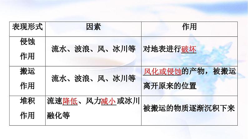 高考地理一轮复习第4章第2节塑造地表形态的力量课件第6页