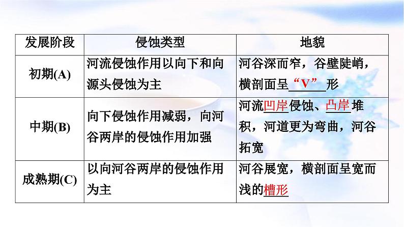 高考地理一轮复习第4章第4节河流地貌的发育课件第4页