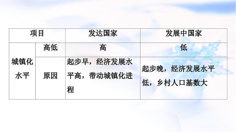 高考地理一轮复习第8章第2节城镇化地域文化与城乡景观课件08