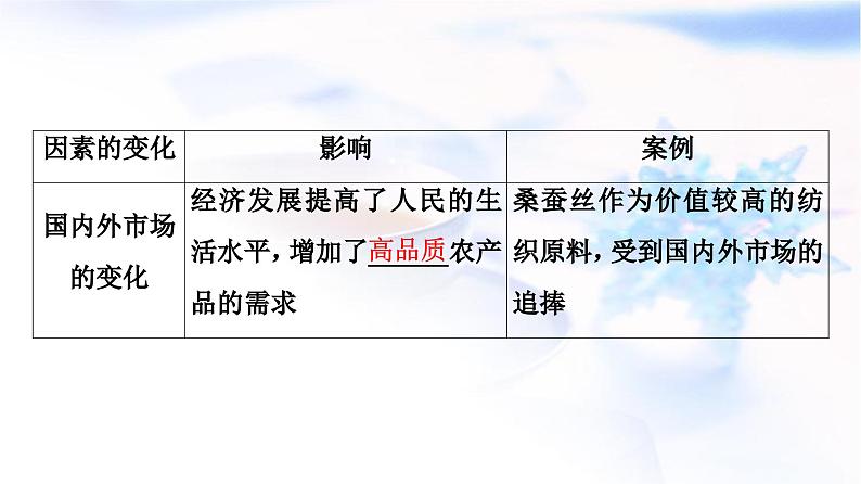 高考地理一轮复习第9章第1节农业区位因素及其变化课件08