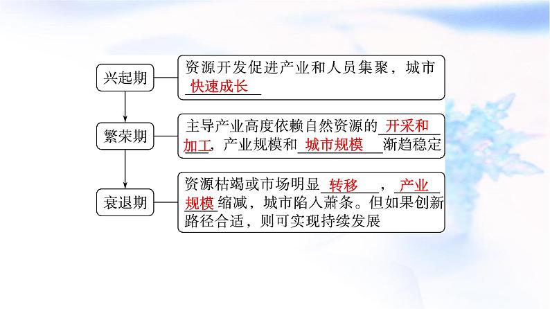 高考地理一轮复习第13章第2节资源枯竭型城市的转型发展课件05