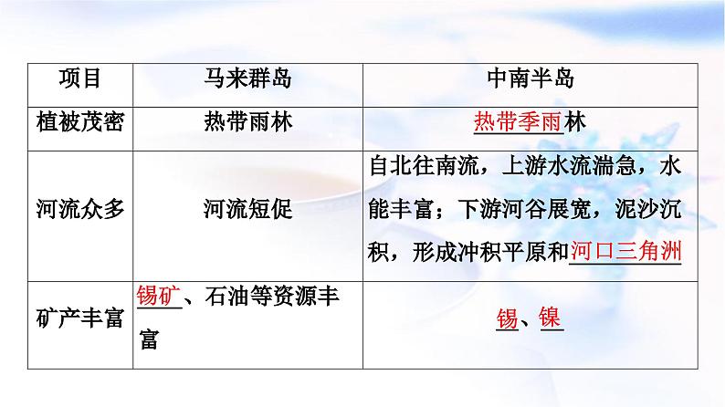 高考地理一轮复习第20章第1节世界热点地区课件07