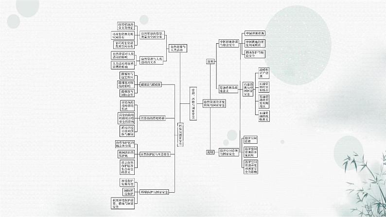 中图版高中地理选择性必修3全册整合提升教学课件03