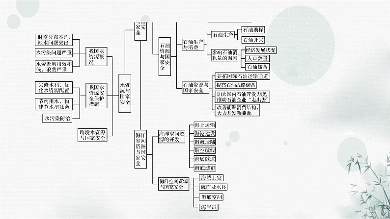 湘教版高中地理选择性必修3章末整合提升2教学课件04