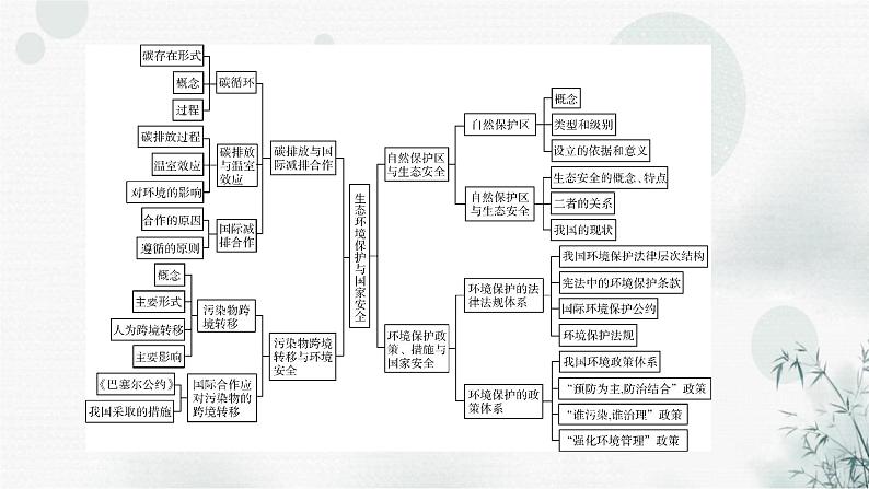 湘教版高中地理选择性必修3章末整合提升3教学课件03