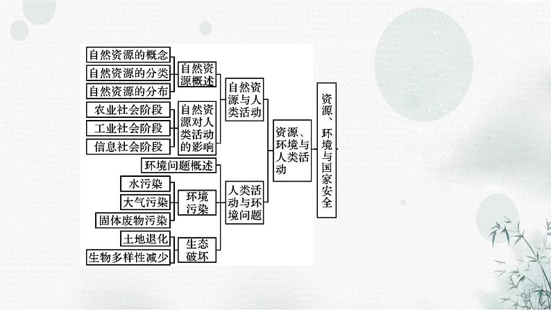 湘教版高中地理选择性必修3本册整合提升教学课件03