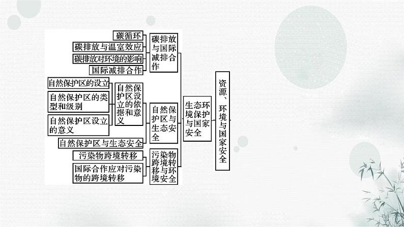 湘教版高中地理选择性必修3本册整合提升教学课件04