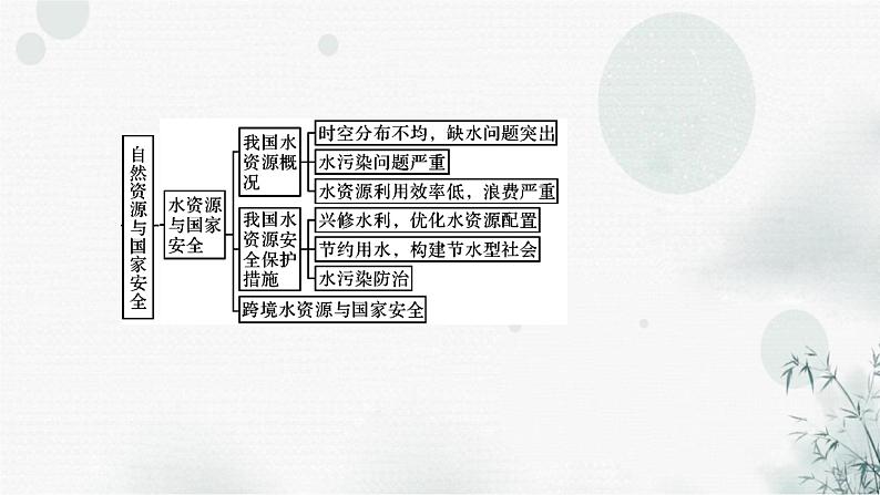 湘教版高中地理选择性必修3本册整合提升教学课件07