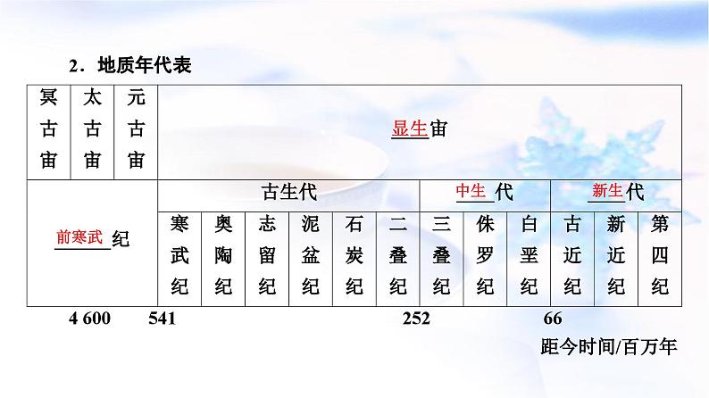 高考地理一轮复习第1章第4节地球的历史地球的圈层结构课件第4页