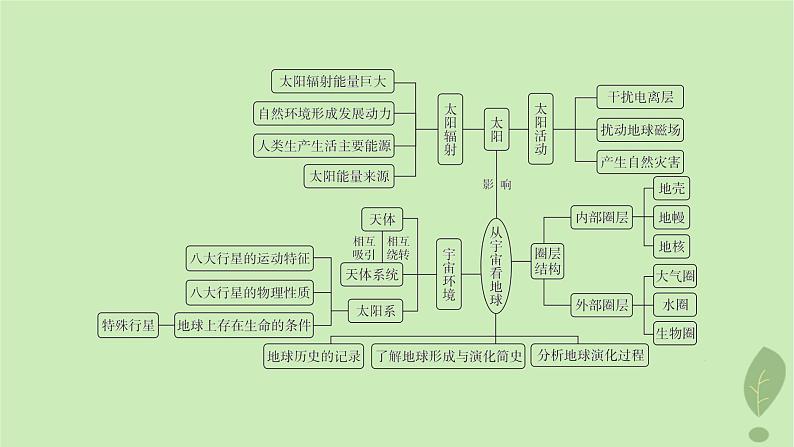 江苏专版2023_2024学年新教材高中地理第一单元从宇宙看地球单元整合课件鲁教版必修第一册04