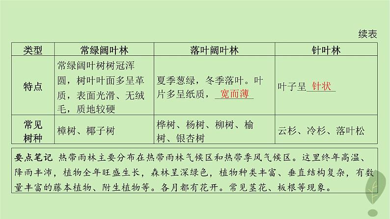 江苏专版2023_2024学年新教材高中地理第二单元从地球圈层看地表环境第三节生物圈与植被课件鲁教版必修第一册08