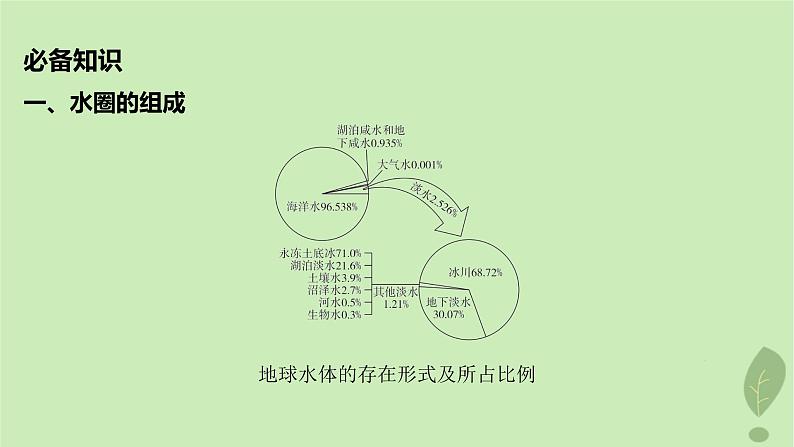 江苏专版2023_2024学年新教材高中地理第二单元从地球圈层看地表环境第二节第一课时水圈的组成海水的性质及作用课件鲁教版必修第一册05