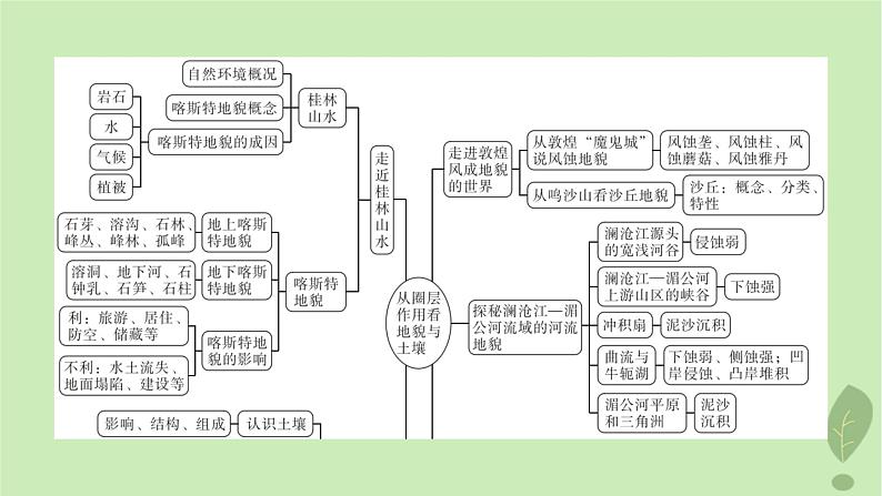 江苏专版2023_2024学年新教材高中地理第三单元从圈层作用看地貌与土壤单元整合课件鲁教版必修第一册第4页