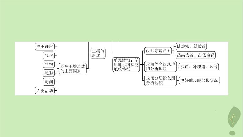 江苏专版2023_2024学年新教材高中地理第三单元从圈层作用看地貌与土壤单元整合课件鲁教版必修第一册第5页