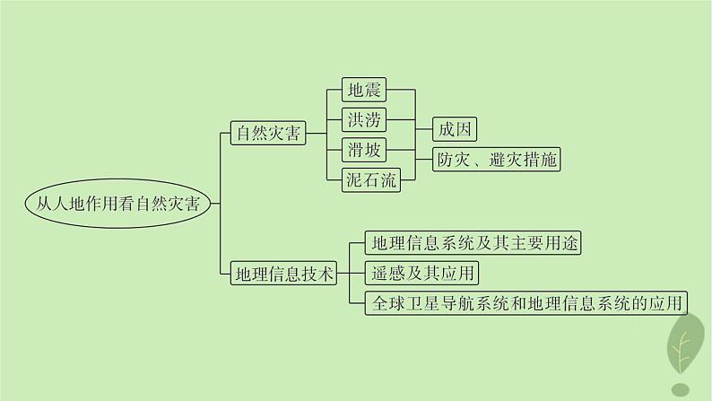 江苏专版2023_2024学年新教材高中地理第四单元从人地作用看自然灾害单元整合课件鲁教版必修第一册04