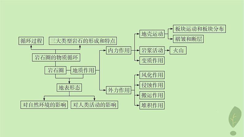 江苏专版2023_2024学年新教材高中地理第二单元地形变化的原因单元整合课件鲁教版选择性必修104