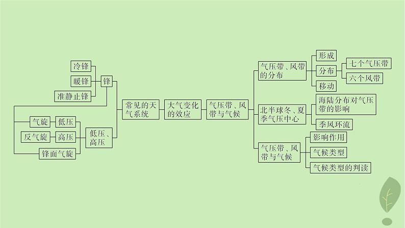 江苏专版2023_2024学年新教材高中地理第三单元大气变化的效应单元整合课件鲁教版选择性必修104